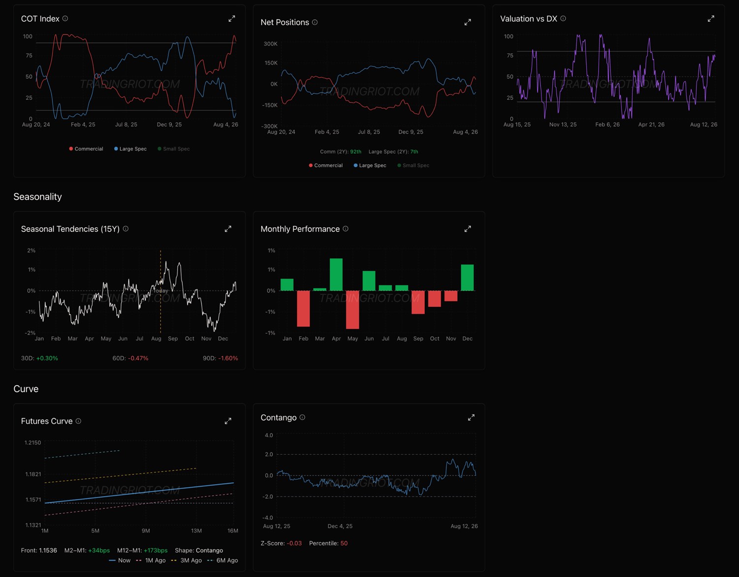 TradingRiot Positioning, seasonality and curve dashboard