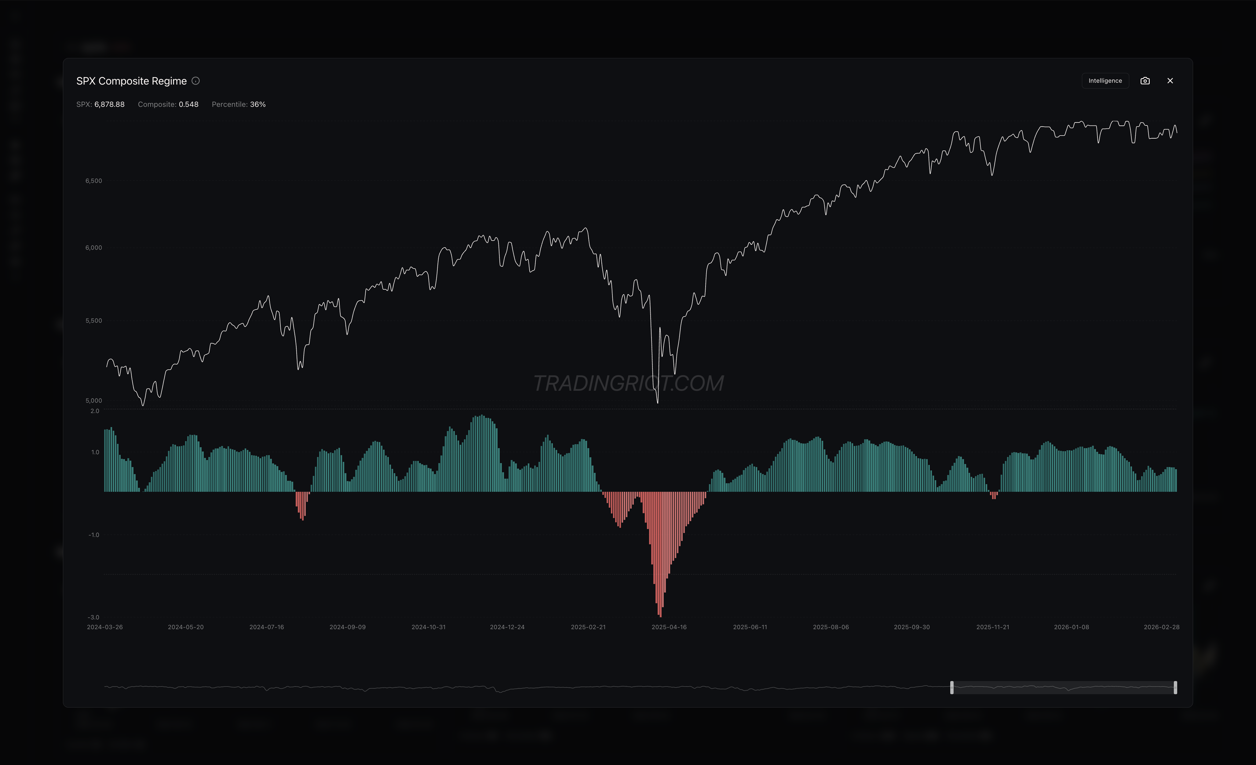SPX & Macro