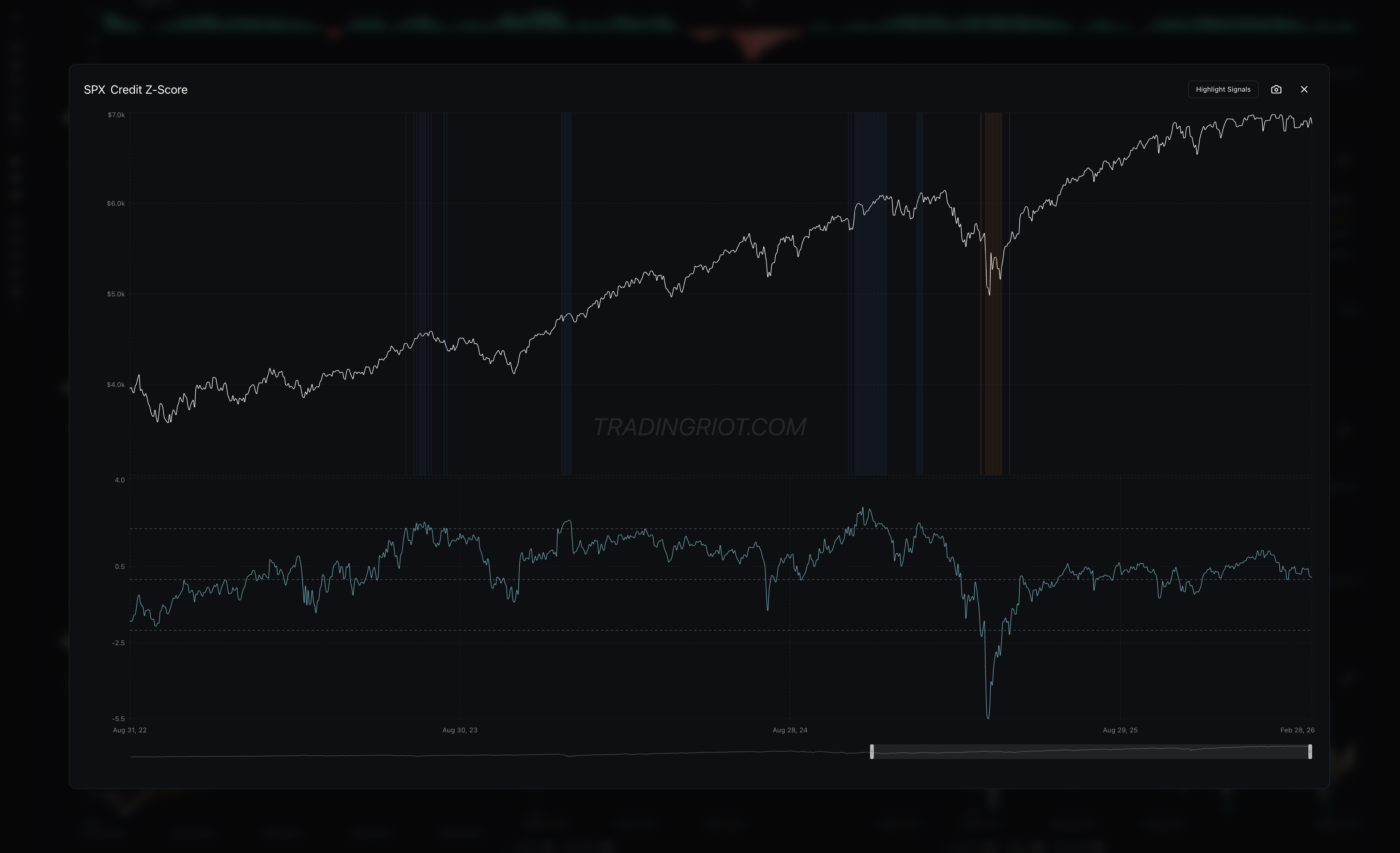 SPX & Macro